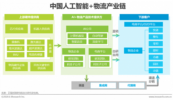 2020年中国人工智能+物流发展研究报告