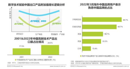 2023年中国跨境出口电商行业研究报告